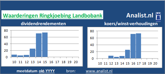 dividendrendement/><BR><p>Het bedrijf  keerde in de voorbije vijf jaar haar aandeelhouders geen dividenden uit. </p></p><p class=